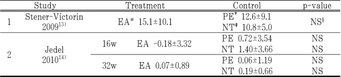 Table 5. The Outcome of Ferriman Gallway Score in Studies