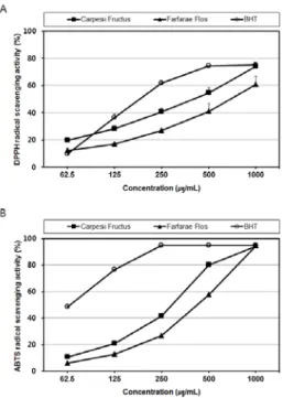 Fig.  2.  Effects  of  Carpesii  Fructus  and  Farfarae  Flos  extracts  on  reducing  power