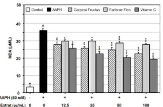 Fig.  5.  Effects  of  Effects  of  Carpesii  Fructus  and  Farfarae  Flos  extracts  and  Vit