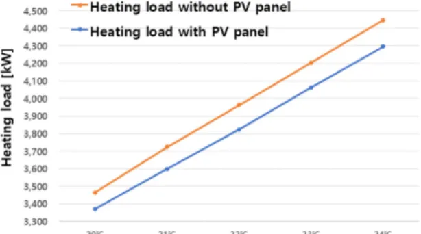Table  8.  Heating  load  comparison T set 