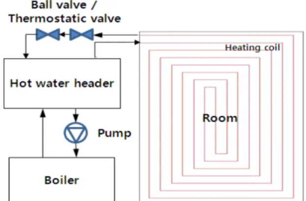 Fig. 1. Schematic diagram for floor radiant heating system.