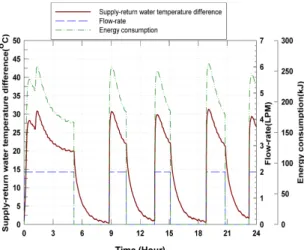 Fig.  5.  Indoor  and  outdoor  air  temperature  responses  of conventional  method  without  GRNN.
