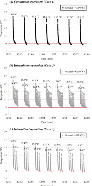 Fig.  3.  EWT  during  a  week. Fig.  4.  Average  HER  and  EWT.