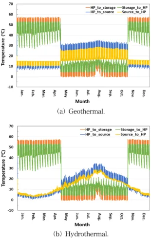 Fig.  4.  Annual  heat  pump  circulating  water  temperature.