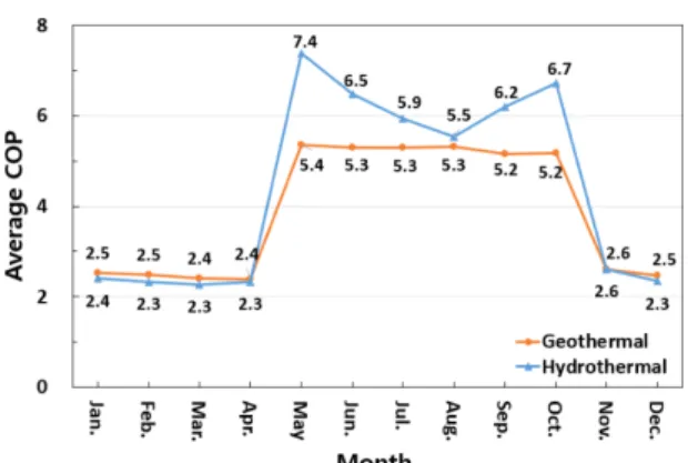 Fig.  6.  Hydrothermal  heat  pump  COP  variation  according to  the  geothermal  heat  pump.