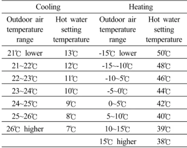 Table  6.  Geothermal  and  hydrothermal  COP  increase according  to  the  control  method 