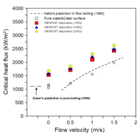 Fig.  3.  Flow  boiling  CHF  data  (180s).