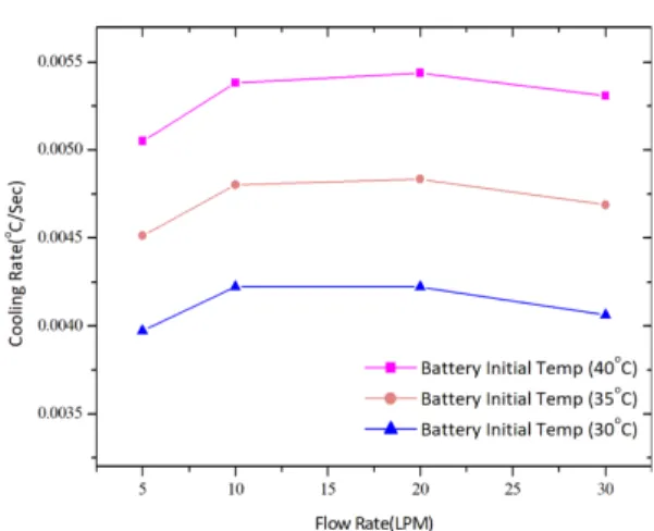 Table 4. Simulation conditions for performance simulation with  air  flow  rate  variation  of  the  radiator