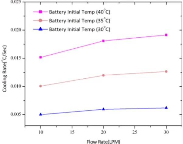Fig.  8.  Cooling  rate  of  the  bettery  with  2,800  CHM  air flow  rate  of  the  radiator  at  25℃  outside  temperature