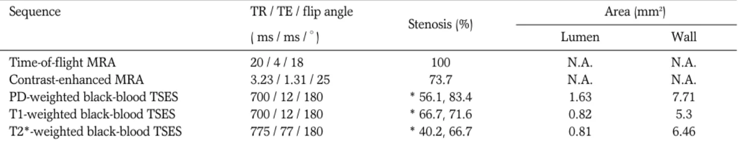Table  1.  Magnetic Resonance Angiography (MRA) and Black-Blood MR Imaging: Scan Parameters and Measurements of the P2 Segment of the Right Posterior Cerebral Artery