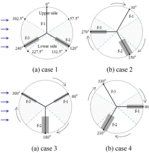 Fig. 3. Behavior of forward blades according to the azimuth angle.  Upper  side  :  302.5°~57.5°,  lower  side  :  132.5°~
