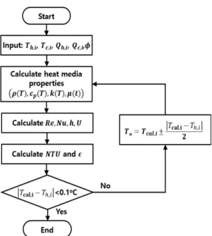 Fig.  2.  Flow  chart  of  PHX  modeling.