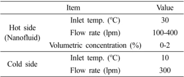Table  2.  Simulation  condition  of  plate  heat  exchanger performance Item Value Hot  side (Nanofluid) Inlet  temp