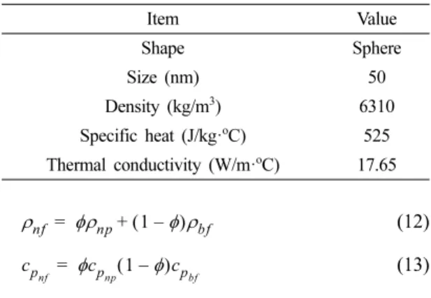 Fig. 4. Thermal diffusivity and viscosity of CuO nanofluid (T=20 o C)  with  various  volumetric  concentrations 