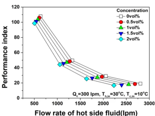 Fig.  9.  Performance  index  of  CuO  nanofluid  according  to hot  side  flow  rate 