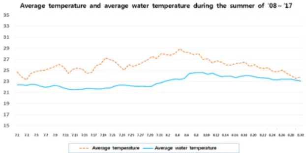 Fig. 7. Comparison of the Daily Average Temperatures in the  Summer  Season  in  2018  and  the  Last  10  Years.