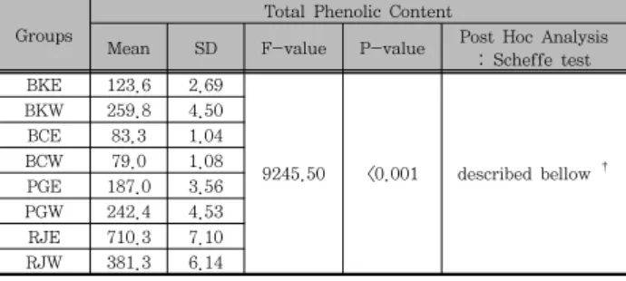 Table  1.  The  total  phenolic  content  of  70%  EtOH  &amp;  water  extract  in  Betula  platyphylla  var
