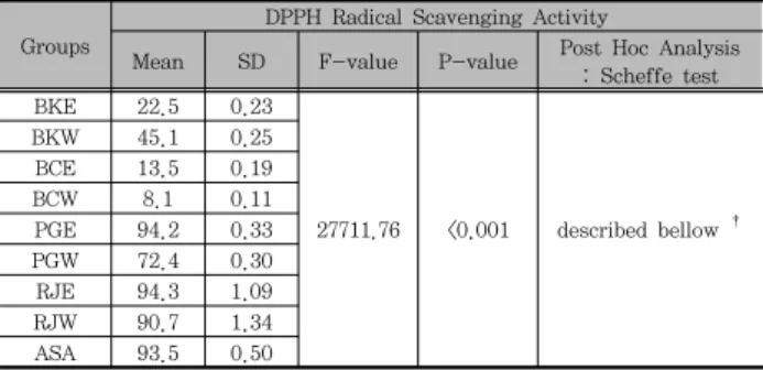 Table  3.  The  SOD-like  activity  of  70%  EtOH  &amp;  water  extract  in  Betula  platyphylla  var