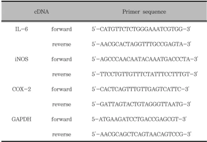 Table  1.  Primer  sequences  for  RT-PCR