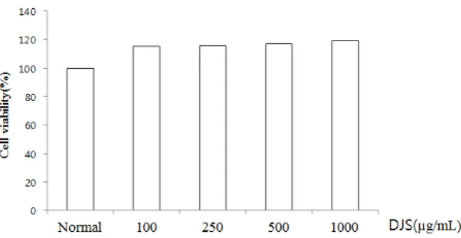 Figure  1.  Effect  of  DJS  on  cell  viability  in  RAW  264.7  cells.  Cell  viability  was  evaluated  with  the  MTS  assay