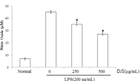 Figure  2.  Effect  of  DJS  on  LPS-induced  NO  production  in  RAW  264.7  cells.  RAW  264.7  cells  were  pretreated  with  the  indicated  concentration  of  DJS  for  30  minutes  before  being  incubated  with  LPS  (200  ng/mL)  for  24  hours
