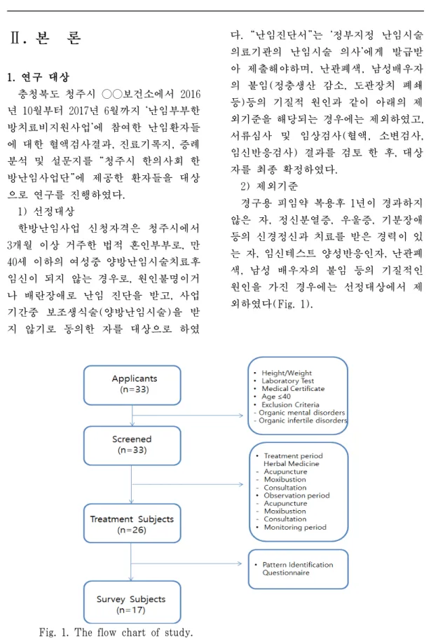 Fig. 1. The flow chart of study.