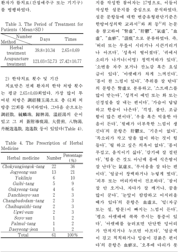 Table 4. The Prescription of Herbal Medicine 4. 증후설문지 분석결과 참여자 33명중 유효한 증후분석 설문지를 작성한 참여자는 17명으로, 이들이작성한 설문지를 중심으로 분석하였다.설문 문항들에 대한 변증유형판단기준은한방여성의학 교과서3)와 최 등8)의 논문을 참고하여 “腎虛”, “肝鬱”, “氣虛”, “血虛”, “血瘀”, “濕痰”으로 분류하였다