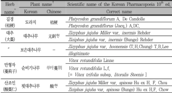 Table  1.  A  list  of  correct  names  for  typographical/orthographical  errors  and  illegitimates.