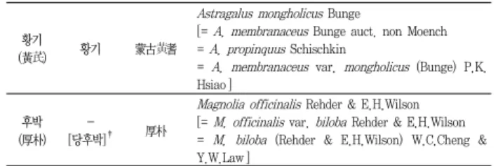 Table  4.  A  list  of  decision  reserved  names,  which  have  not  enough  data  or  have  different  views.