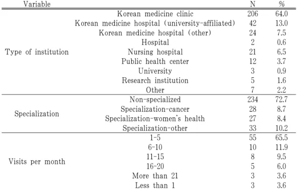 Table 2. Medical Institutions and Specializations of the Respondents