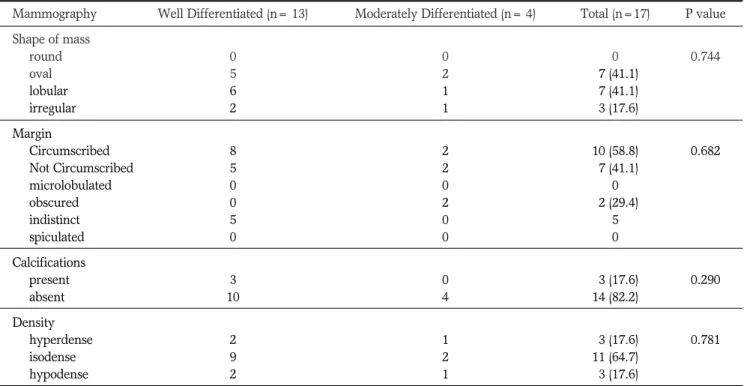 Table 1.  Mammographic Features of Mucinous Breast Cancer