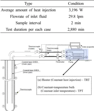 Table  3.  Experimental  conditions  of  TRT TypeCondition Average  amount  of  heat  injection 3,196  W Flowrate  of  inlet  fluid 29.8  lpm