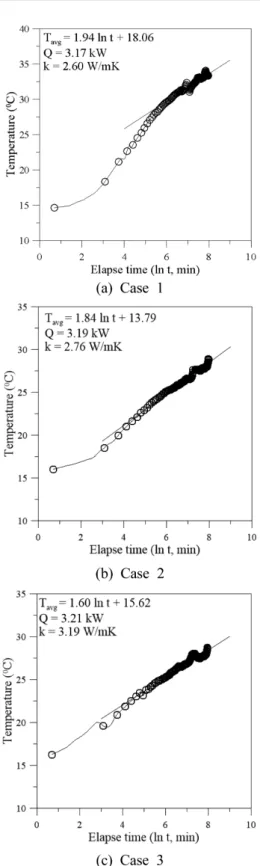 Fig.  6.  Re sults  of  TRT  (Analyze d  by  infinite   line   source