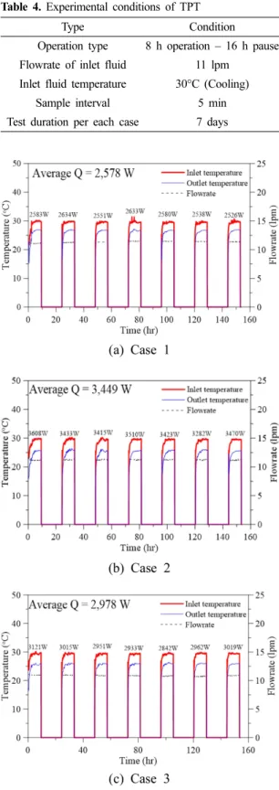 Table  4.  Experimental  conditions  of  TPT TypeCondition Operation  type 8  h  operation  –  16  h  pause Flowrate  of  inlet  fluid 11  lpm