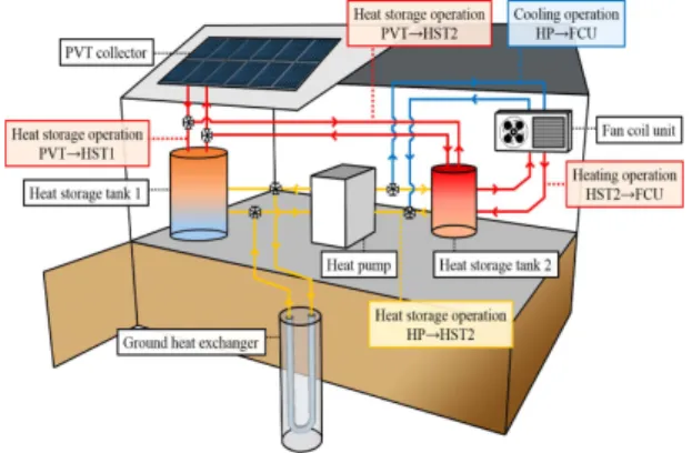 Fig.  1.  Concept  of  the  Tri-generation  system.