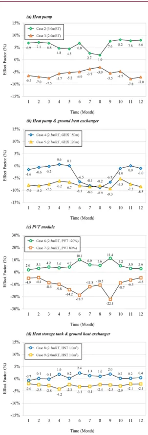 Fig.  3은  식  (1)을  이용하여  산출된  Case  1(Base Case)의 월별 시스템 COP를 나타낸다. 건물의 냉난 방  부하가  비교적  많은  동절기와  하절기의  시스템 COP는 최대  4.12(11월),  5.09(8월)으로 계산되었다