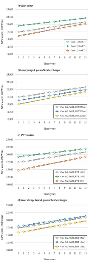 Fig.  5.  ROI  results  according  to  design  factors.