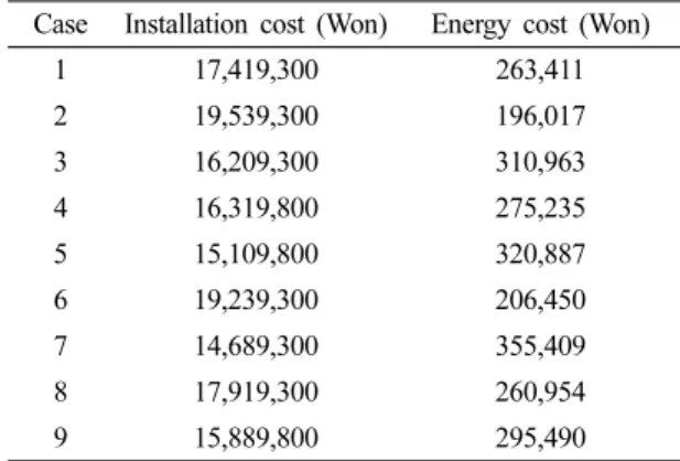 Table  6.  Calculation  result  of  initial  and  energy  cost CaseInstallation  cost  (Won) Energy  cost  (Won)