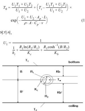 Fig.  1.  Pipe  buried  in  semi-infinite  medium  having isothermal  surface.
