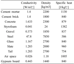 Table  1.  Simulation  model  data  for  Room  2 Thermal conductivity (W/m²K) Area(m²) Thermal capacitance (kJ/℃) North  wall 0.572  6.693  411.54  East  wall 0.572  10.396  478.40  West  wall 1.587  10.396  639.20 