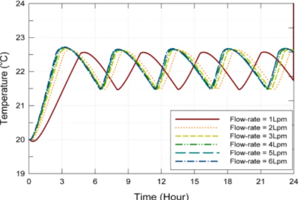Fig. 6. Comparison of energy consumptions with different supply  water  flow  rates.