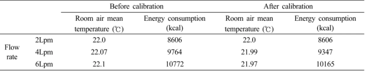 Fig. 8. Comparison of energy consumptions with different supply water temperatures and flow rates before and after calibrating  temperatures.