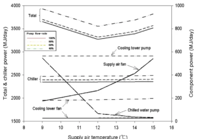 Fig.  4.  Total  and  component  energy  consumption  with supply  air  temperature  and  cooling  tower  pump  flow  rate changes.