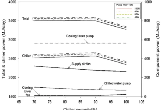 Fig.  8.  Total  and  component  energy  consumption    with chiller  capacity  and  cooling  tower  pump  flow  rate changes.