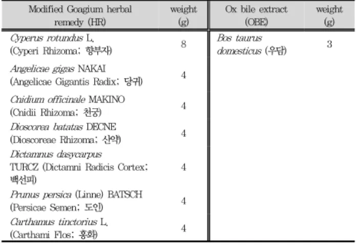 Table  1.  The  composition  of  modified  Goagium  herbal  remedy  and  Modified Goagium herbal