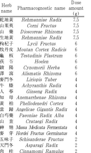 Table 2. The Composition of Oryeong -san-gami