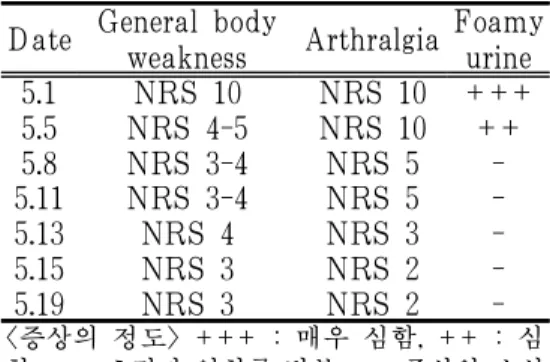 Table 4. The result of Urine Analysis of Case Ⅲ. 고 찰 전신성 홍반성 낭창(Systemic lupus erythematosus)은 자가 면역 질환으로 자가 항체와 면역복합체의 병적인 반응 에 의해 세포 및 조직이 손상을 받아 발 생한다