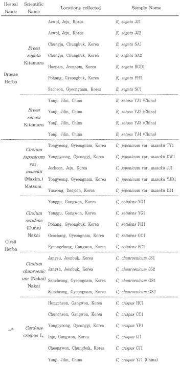 Table  1.  Plant  Materials  and  Specimen  Information  Used  in  This  Study.
