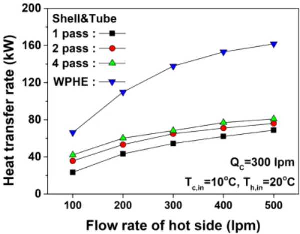 Fig.  3.  Heat  transfer  capacity  of  STHE  and  WPHE according  to  hot  side  flow  rate.