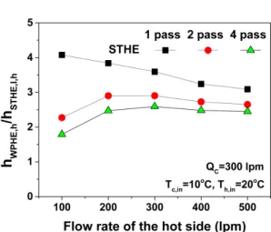 Fig.  7.  Pump  power  consumption  of  STHE  and  WPHE according  to  hot  side  flow  rate.